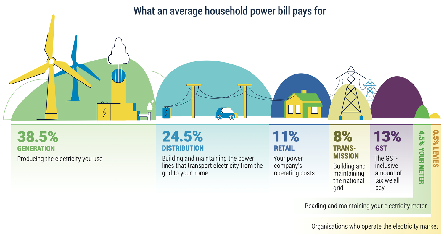 Power bill