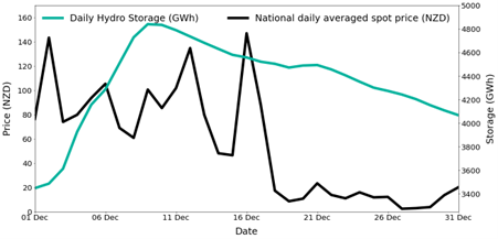 The Electricity System In December 2019 Versus December 2022 ...